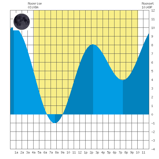 Kimshan Cove tide chart for Tuesday, June 28, 2022