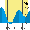 Kimshan Cove tide chart for Wednesday, June 29, 2022