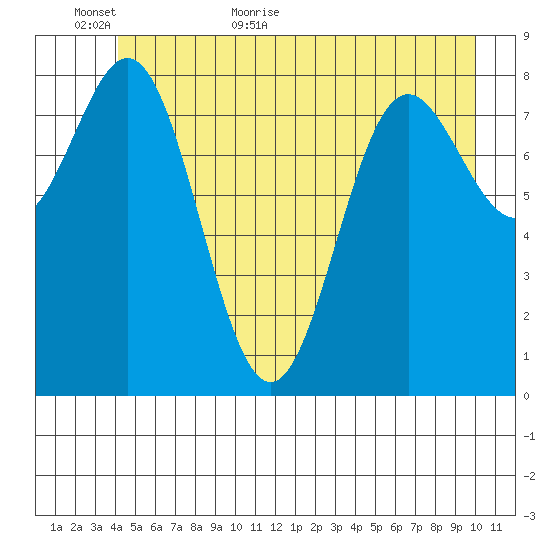 Kimshan Cove tide chart for Sunday, June 5, 2022