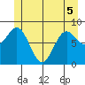 Kimshan Cove tide chart for Sunday, June 5, 2022