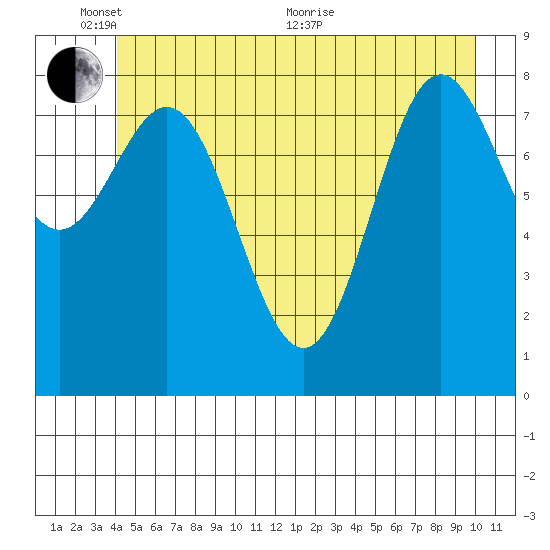 Kimshan Cove tide chart for Tuesday, June 7, 2022