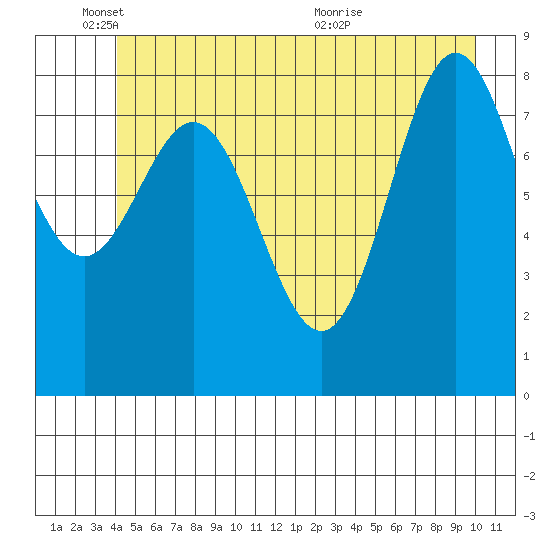 Kimshan Cove tide chart for Wednesday, June 8, 2022