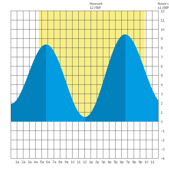 Kimshan Cove tide chart for Tuesday, July 19, 2022