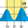 Kimshan Cove tide chart for Tuesday, July 19, 2022