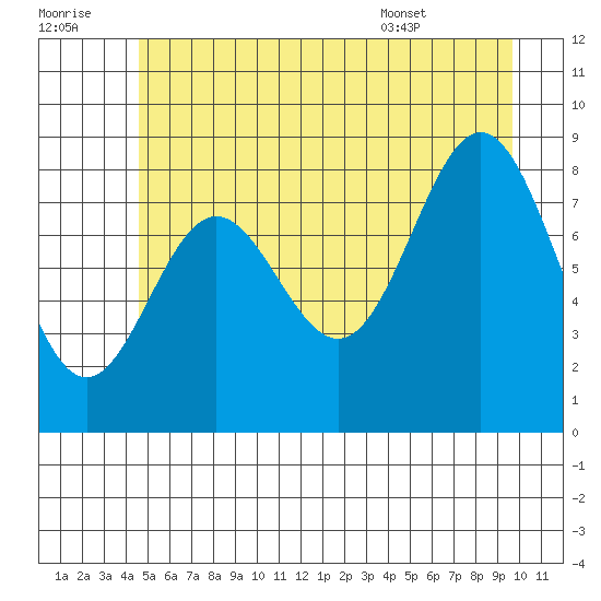 Kimshan Cove tide chart for Thursday, July 21, 2022