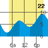 Kimshan Cove tide chart for Friday, July 22, 2022