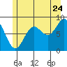 Kimshan Cove tide chart for Sunday, July 24, 2022
