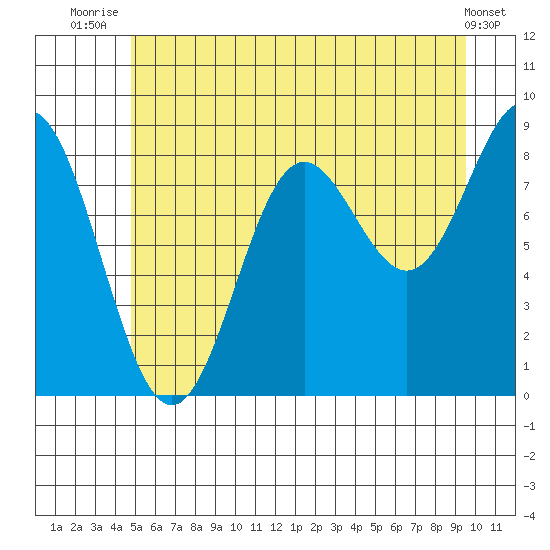Kimshan Cove tide chart for Tuesday, July 26, 2022