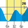 Kimshan Cove tide chart for Tuesday, July 26, 2022