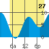 Kimshan Cove tide chart for Wednesday, July 27, 2022