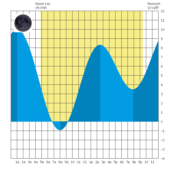Kimshan Cove tide chart for Thursday, July 28, 2022