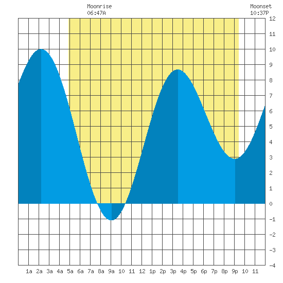 Kimshan Cove tide chart for Saturday, July 30, 2022