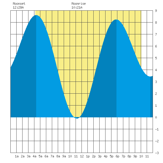 Kimshan Cove tide chart for Monday, July 4, 2022