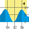 Kimshan Cove tide chart for Monday, July 4, 2022