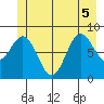 Kimshan Cove tide chart for Tuesday, July 5, 2022