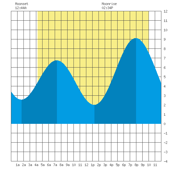 Kimshan Cove tide chart for Thursday, July 7, 2022