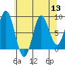 Kimshan Cove tide chart for Saturday, August 13, 2022
