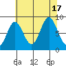 Kimshan Cove tide chart for Wednesday, August 17, 2022