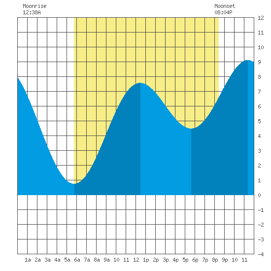 Kimshan Cove tide chart for Tuesday, August 23, 2022