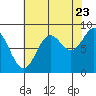 Kimshan Cove tide chart for Tuesday, August 23, 2022