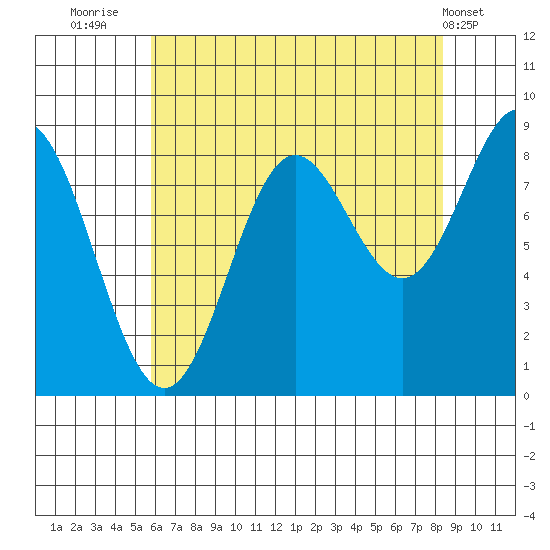Kimshan Cove tide chart for Wednesday, August 24, 2022
