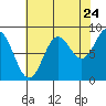 Kimshan Cove tide chart for Wednesday, August 24, 2022