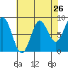 Kimshan Cove tide chart for Friday, August 26, 2022