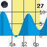 Kimshan Cove tide chart for Saturday, August 27, 2022