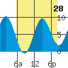 Kimshan Cove tide chart for Sunday, August 28, 2022
