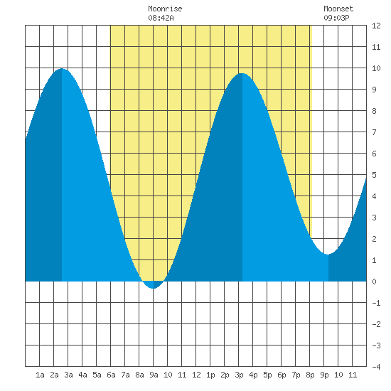Kimshan Cove tide chart for Monday, August 29, 2022