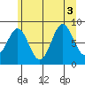 Kimshan Cove tide chart for Wednesday, August 3, 2022
