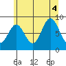 Kimshan Cove tide chart for Thursday, August 4, 2022