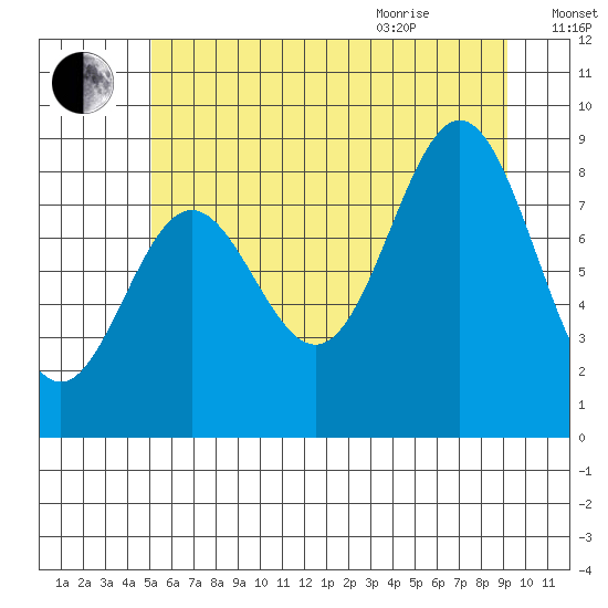 Kimshan Cove tide chart for Friday, August 5, 2022