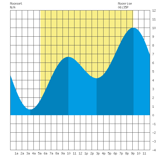 Kimshan Cove tide chart for Sunday, August 7, 2022