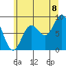 Kimshan Cove tide chart for Monday, August 8, 2022