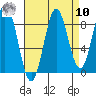 Kimshan Cove tide chart for Saturday, September 10, 2022