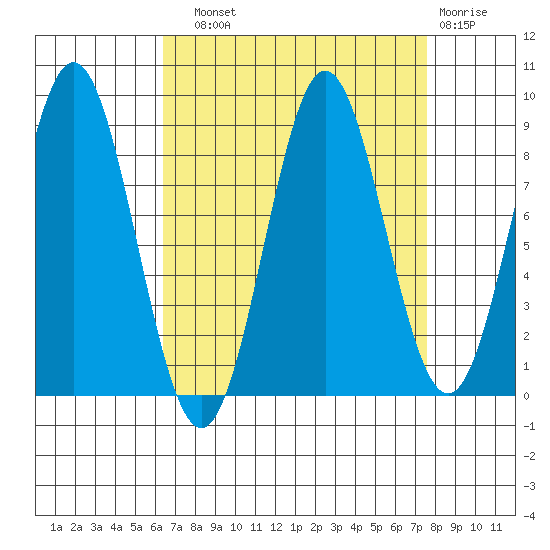 Kimshan Cove tide chart for Sunday, September 11, 2022