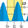 Kimshan Cove tide chart for Monday, September 12, 2022