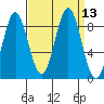 Kimshan Cove tide chart for Tuesday, September 13, 2022