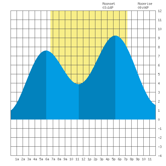 Kimshan Cove tide chart for Friday, September 16, 2022