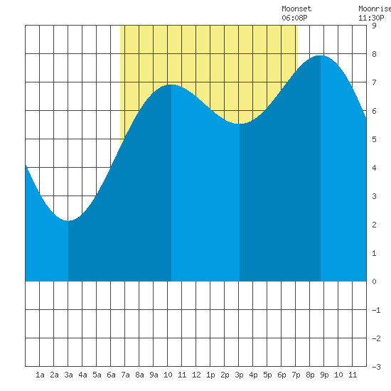 Kimshan Cove tide chart for Monday, September 19, 2022