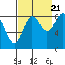 Kimshan Cove tide chart for Wednesday, September 21, 2022