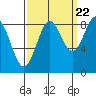 Kimshan Cove tide chart for Thursday, September 22, 2022