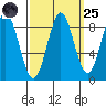 Kimshan Cove tide chart for Sunday, September 25, 2022