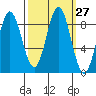 Kimshan Cove tide chart for Tuesday, September 27, 2022