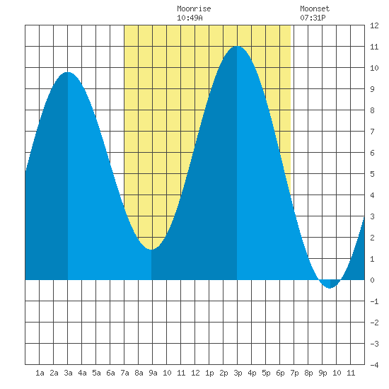 Kimshan Cove tide chart for Wednesday, September 28, 2022