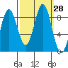 Kimshan Cove tide chart for Wednesday, September 28, 2022