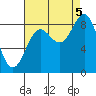 Kimshan Cove tide chart for Monday, September 5, 2022