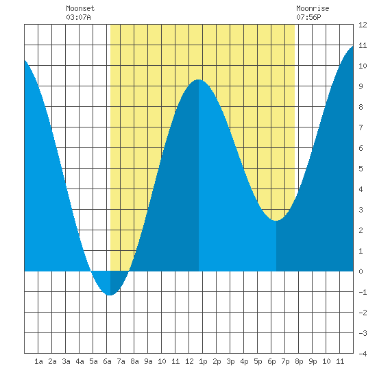 Kimshan Cove tide chart for Thursday, September 8, 2022
