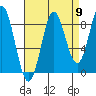Kimshan Cove tide chart for Friday, September 9, 2022